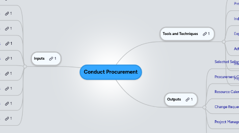 Mind Map: Conduct Procurement