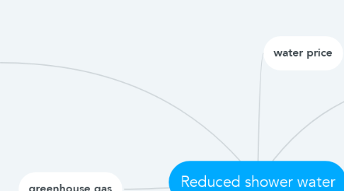 Mind Map: Reduced shower water