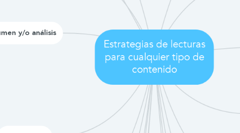 Mind Map: Estrategias de lecturas para cualquier tipo de contenido