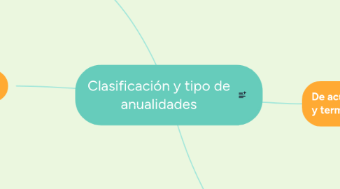 Mind Map: Clasificación y tipo de anualidades