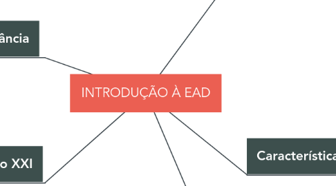 Mind Map: INTRODUÇÃO À EAD