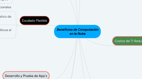 Mind Map: Beneficios de Computación en la Nube