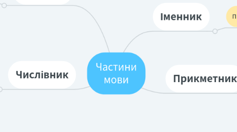 Mind Map: Частини мови