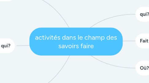 Mind Map: activités dans le champ des savoirs faire