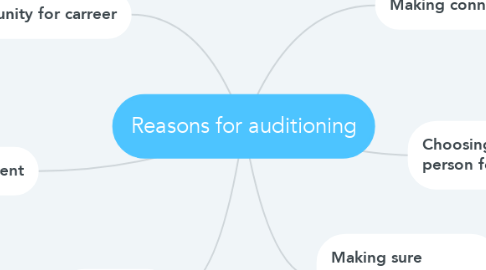 Mind Map: Reasons for auditioning