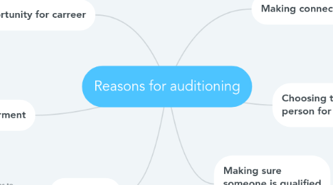 Mind Map: Reasons for auditioning