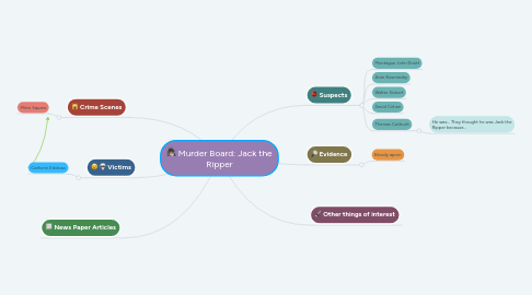 Mind Map: Murder Board: Jack the Ripper