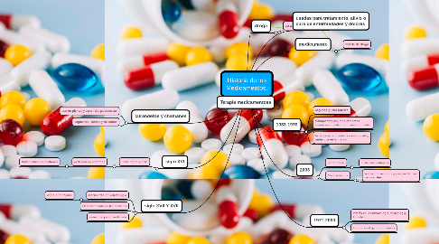 Mind Map: Historia de los Medicamentos.