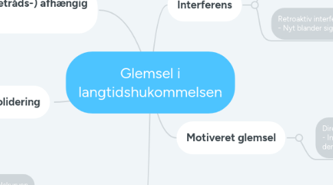 Mind Map: Glemsel i langtidshukommelsen