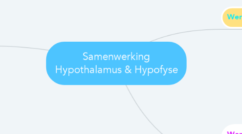 Mind Map: Samenwerking Hypothalamus & Hypofyse