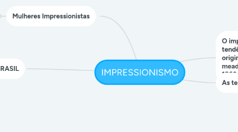 Mind Map: IMPRESSIONISMO