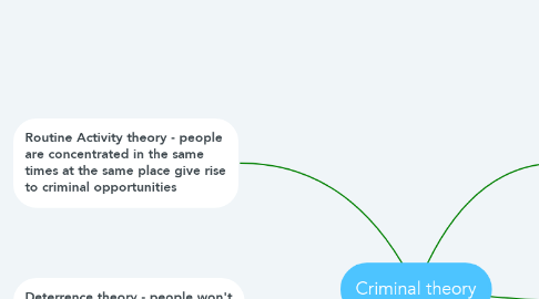 Mind Map: Criminal theory