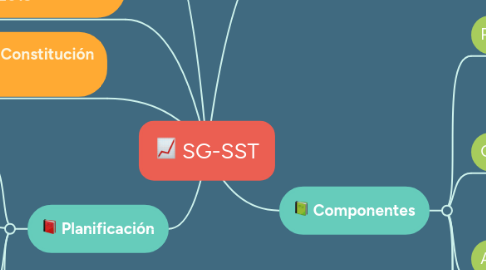 Mind Map: SG-SST