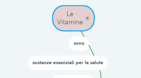 Mind Map: Le Vitamine