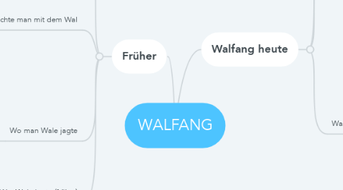 Mind Map: WALFANG