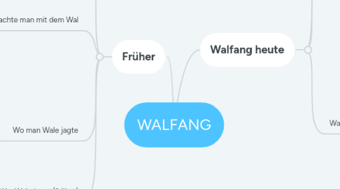 Mind Map: WALFANG