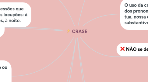 Mind Map: CRASE