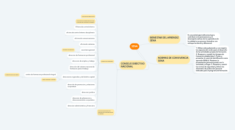 Mind Map: SENA
