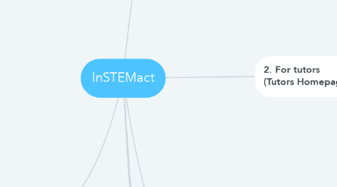 Mind Map: InSTEMact