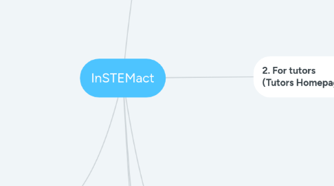 Mind Map: InSTEMact