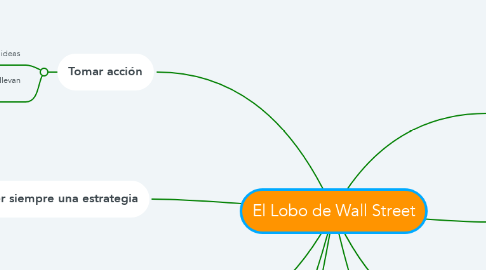 Mind Map: El Lobo de Wall Street