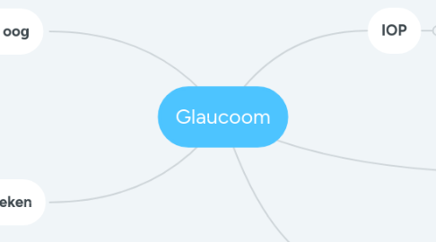 Mind Map: Glaucoom