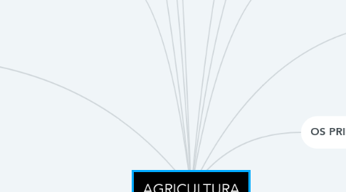 Mind Map: AGRICULTURA