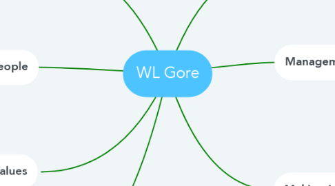 Mind Map: WL Gore