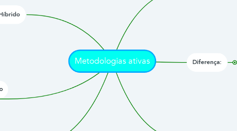 Mind Map: Metodologias ativas