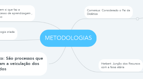 Mind Map: METODOLOGIAS