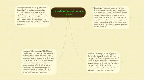 Mind Map: Theoretical Perspective and Theorist