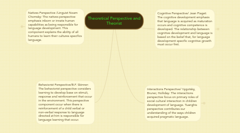 Mind Map: Theoretical Perspective and Theorist