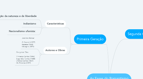 Mind Map: As Fases do Romantismo Brasileiro