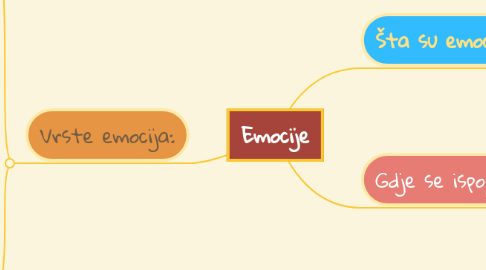 Mind Map: Emocije