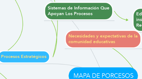 Mind Map: MAPA DE PORCESOS
