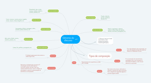 Mind Map: Gêneros do discurso