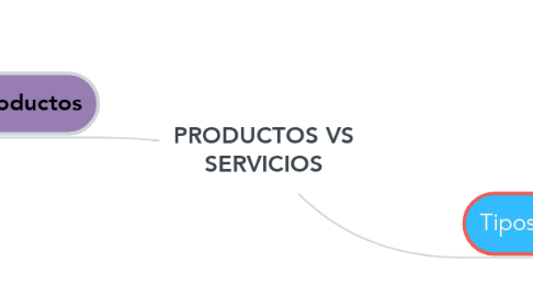 Mind Map: PRODUCTOS VS SERVICIOS