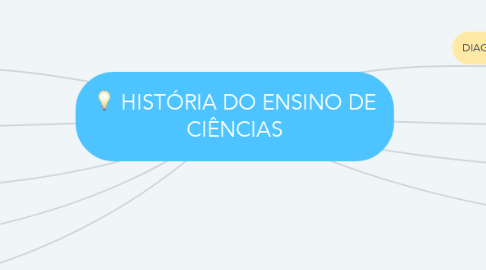 Mind Map: HISTÓRIA DO ENSINO DE CIÊNCIAS