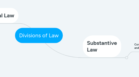 Mind Map: Divisions of Law