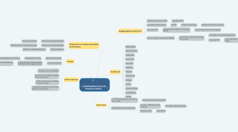 Mind Map: INDEPENDENCIA DE LOS ESTADOS UNIDOS