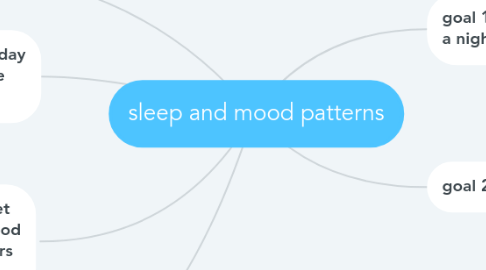 Mind Map: sleep and mood patterns