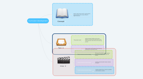 Mind Map: Curriculum development