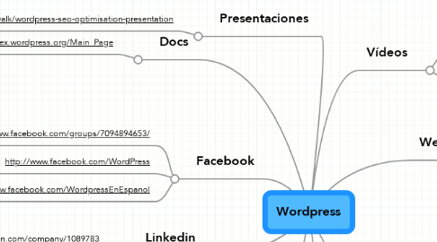 Mind Map: Wordpress