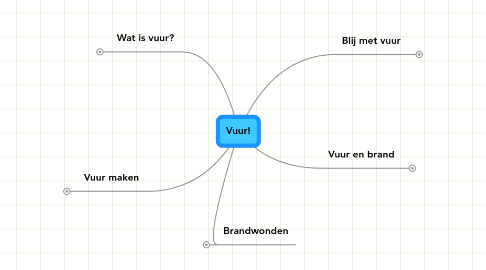 Mind Map: Vuur!