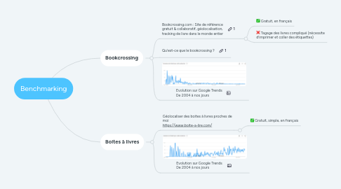 Mind Map: Benchmarking