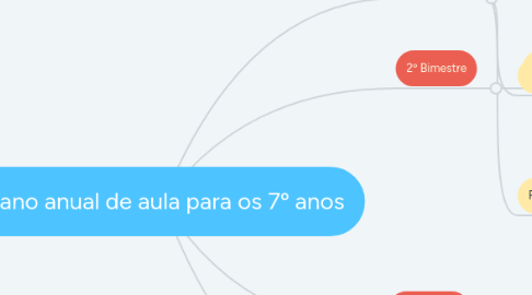 Mind Map: Plano anual de aula para os 7º A