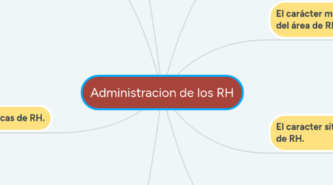 Mind Map: Administracion de los RH