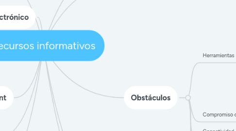 Mind Map: Recursos informativos