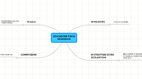 Mind Map: EDUCAZIONE FISICA DESIDERATA