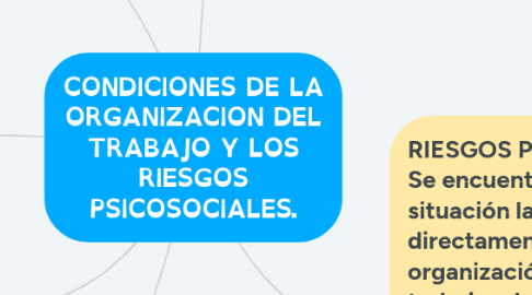 Mind Map: CONDICIONES DE LA ORGANIZACION DEL TRABAJO Y LOS RIESGOS PSICOSOCIALES.